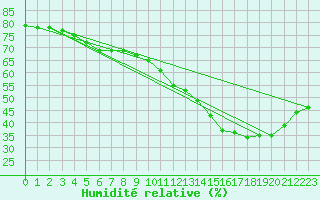 Courbe de l'humidit relative pour Lobbes (Be)