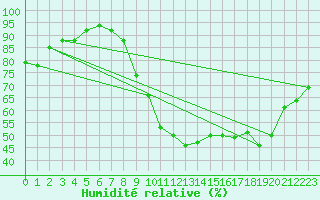 Courbe de l'humidit relative pour Saint-Girons (09)