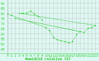 Courbe de l'humidit relative pour Ellwangen-Rindelbach