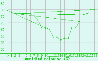 Courbe de l'humidit relative pour Tarifa