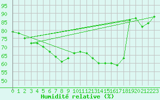 Courbe de l'humidit relative pour Doberlug-Kirchhain