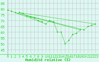 Courbe de l'humidit relative pour Nice (06)