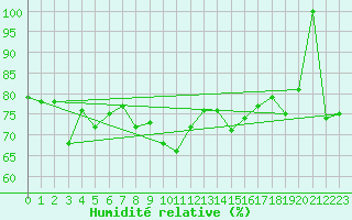Courbe de l'humidit relative pour Gornergrat