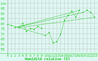 Courbe de l'humidit relative pour Chateau-d-Oex