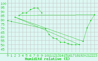 Courbe de l'humidit relative pour Dole-Tavaux (39)
