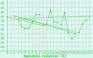 Courbe de l'humidit relative pour Rodez (12)
