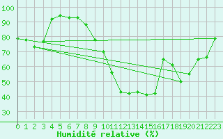 Courbe de l'humidit relative pour Bziers Cap d'Agde (34)