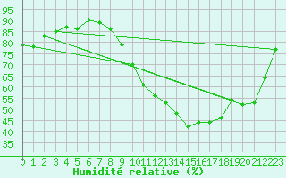 Courbe de l'humidit relative pour Chteaudun (28)