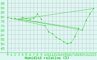 Courbe de l'humidit relative pour Carcassonne (11)