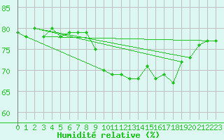 Courbe de l'humidit relative pour La Rochelle - Le Bout Blanc (17)