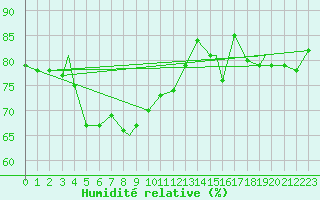 Courbe de l'humidit relative pour Honningsvag / Valan