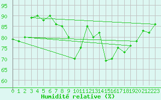 Courbe de l'humidit relative pour Twenthe (PB)