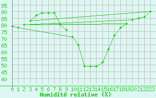 Courbe de l'humidit relative pour Marsens