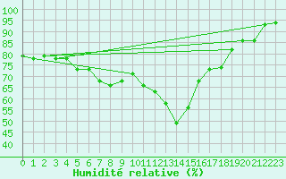 Courbe de l'humidit relative pour La Pinilla, estacin de esqu