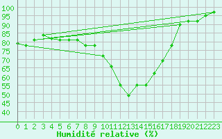 Courbe de l'humidit relative pour Kaisersbach-Cronhuette