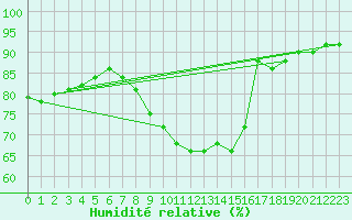 Courbe de l'humidit relative pour Kuusamo Kiutakongas