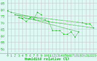 Courbe de l'humidit relative pour Trgueux (22)