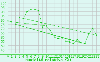 Courbe de l'humidit relative pour Abbeville (80)