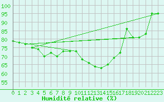 Courbe de l'humidit relative pour Anvers (Be)