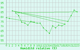 Courbe de l'humidit relative pour Strommingsbadan