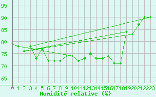 Courbe de l'humidit relative pour Rauma Kylmapihlaja