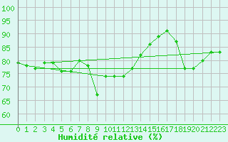 Courbe de l'humidit relative pour Cap Bar (66)