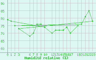 Courbe de l'humidit relative pour Sorkappoya