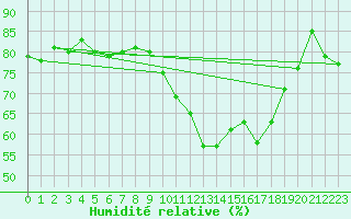 Courbe de l'humidit relative pour Combs-la-Ville (77)