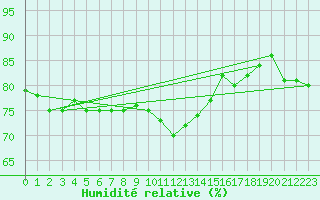 Courbe de l'humidit relative pour Isola Stromboli