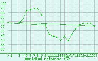 Courbe de l'humidit relative pour Katschberg