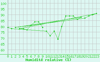 Courbe de l'humidit relative pour Jokioinen