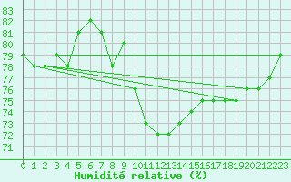 Courbe de l'humidit relative pour Sallanches (74)