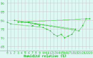 Courbe de l'humidit relative pour Ouessant (29)