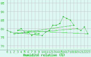 Courbe de l'humidit relative pour Le Touquet (62)