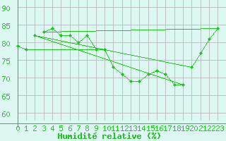 Courbe de l'humidit relative pour Saint-Georges-d'Oleron (17)