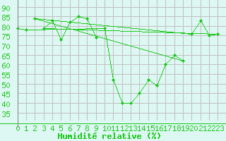 Courbe de l'humidit relative pour Elm