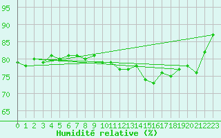 Courbe de l'humidit relative pour Calais / Marck (62)