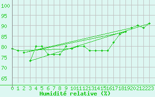 Courbe de l'humidit relative pour Coningsby Royal Air Force Base