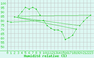 Courbe de l'humidit relative pour Quimper (29)