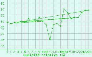 Courbe de l'humidit relative pour Sihcajavri