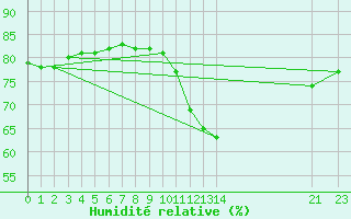 Courbe de l'humidit relative pour Sant Julia de Loria (And)