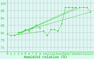 Courbe de l'humidit relative pour Ile de Groix (56)