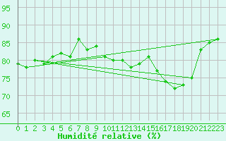Courbe de l'humidit relative pour Montredon des Corbires (11)