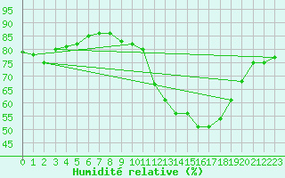 Courbe de l'humidit relative pour Bziers-Centre (34)