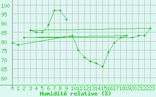 Courbe de l'humidit relative pour Bad Hersfeld