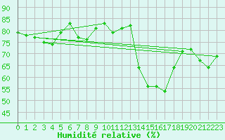 Courbe de l'humidit relative pour Rotenburg (Wuemme)