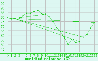 Courbe de l'humidit relative pour Munte (Be)