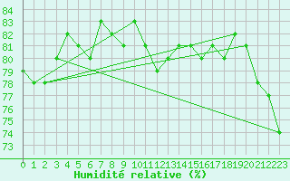 Courbe de l'humidit relative pour Leconfield
