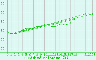 Courbe de l'humidit relative pour Colmar-Ouest (68)