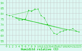 Courbe de l'humidit relative pour Le Luc - Cannet des Maures (83)